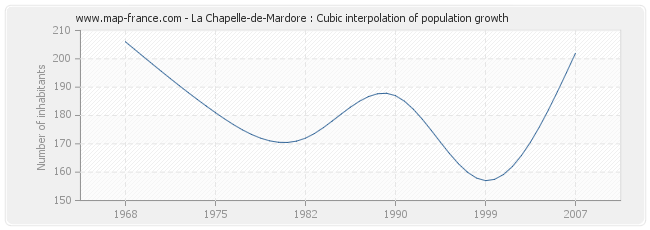 La Chapelle-de-Mardore : Cubic interpolation of population growth